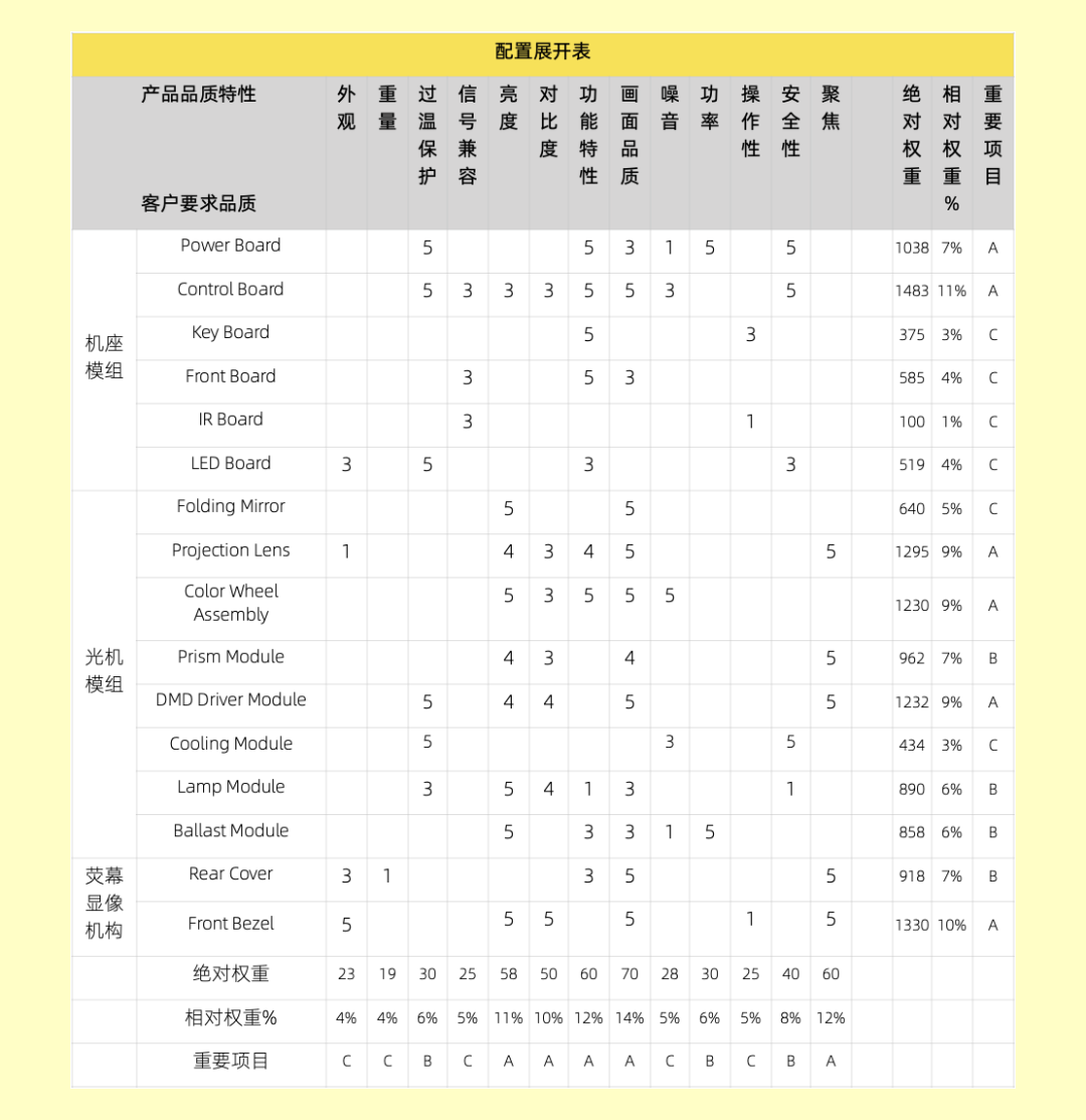 进阶 | 产品失效模式与效益分析(DFMEA)的实际应用